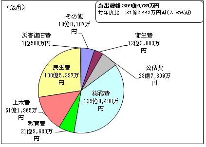 歳出