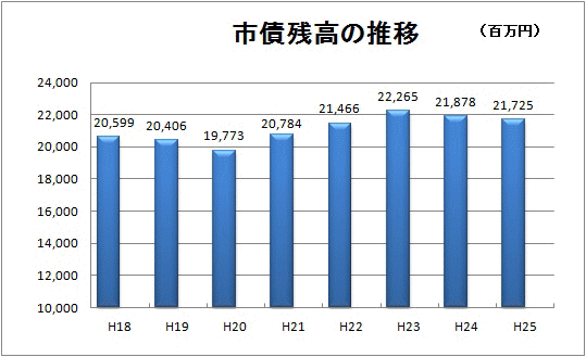 市債残高の推移