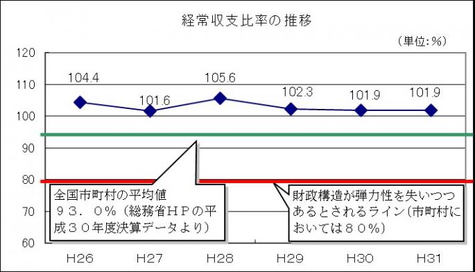 31年度経常収支比率