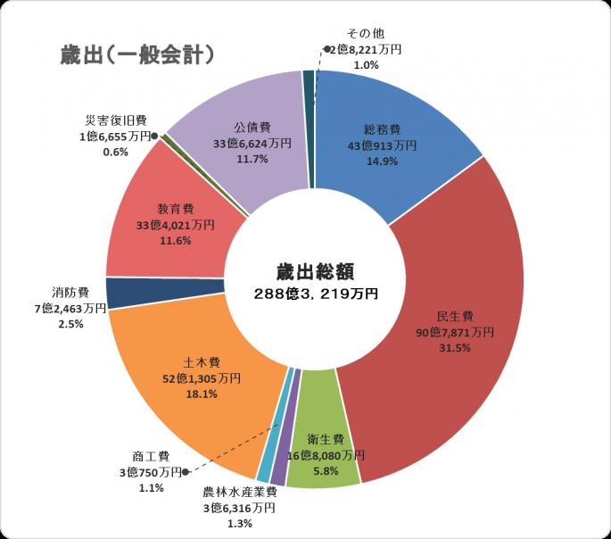 31年度決算歳出グラフ