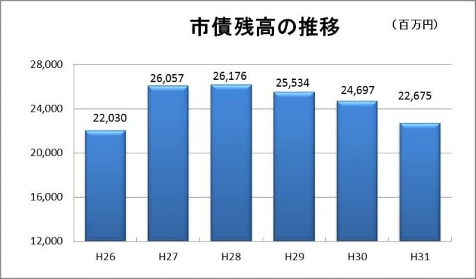 31年度市債残高