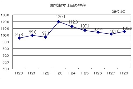 経常収支比率推移