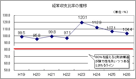 経常収支比率