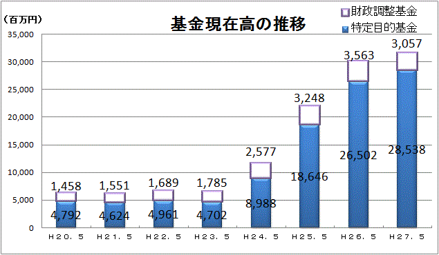 基金