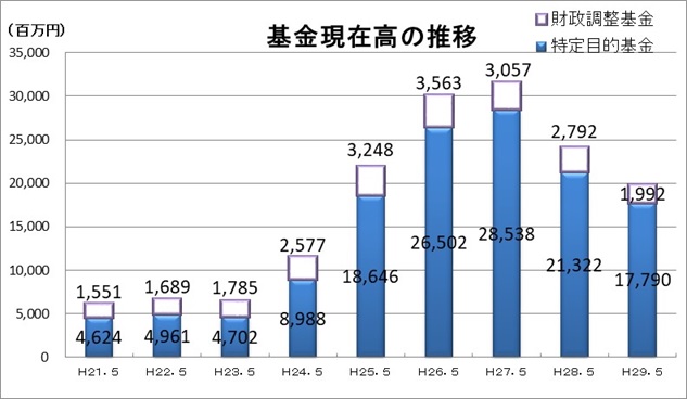 基金残高推移