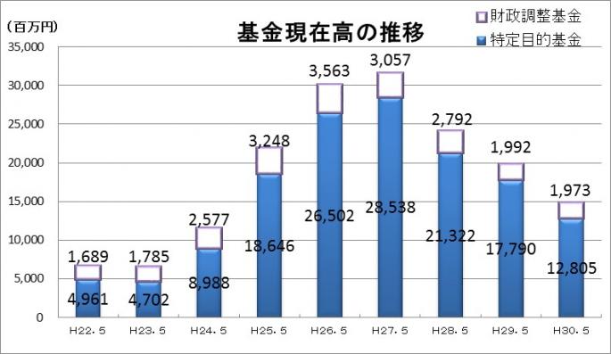 基金現在高の推移