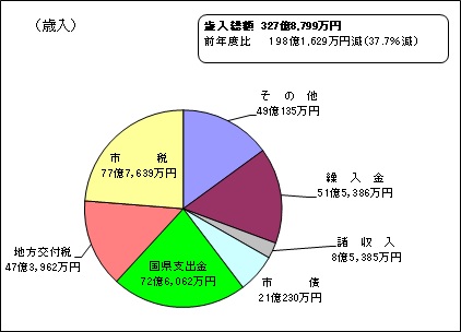 平成28年度歳入グラフ