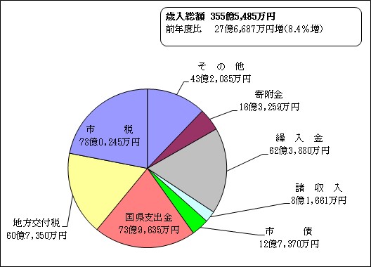 歳入円グラフ