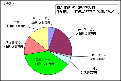 歳入