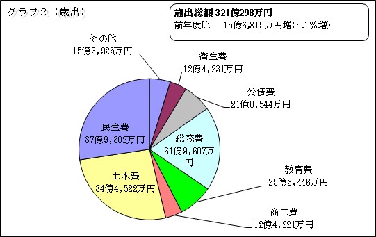 平成28年度歳出グラフ