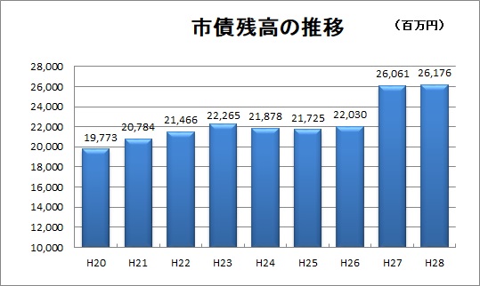 平成28年度市債残高