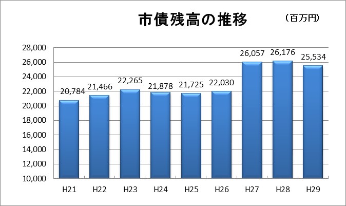 市債残高の推移