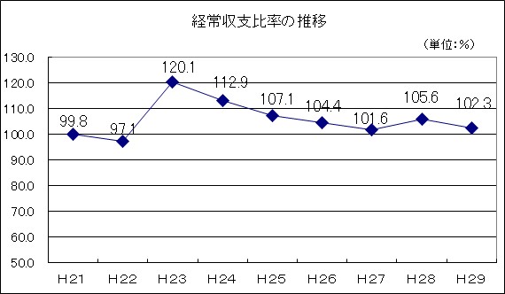 経常収支比率の推移